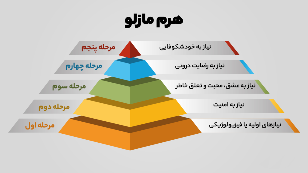 Maslow Pyramid reviews